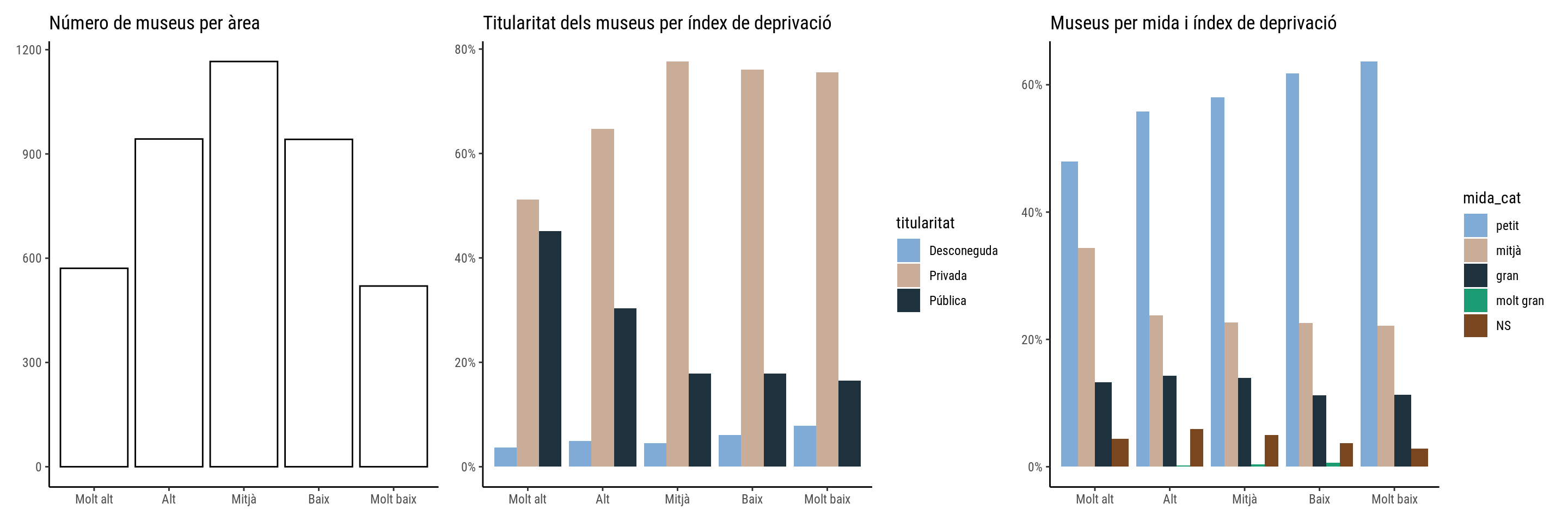 Three bar plots. One counts the number of museums grouped by area deprivation index. The second one counts them by area deprivation index and titularity and the third one by size and area deprivation index.