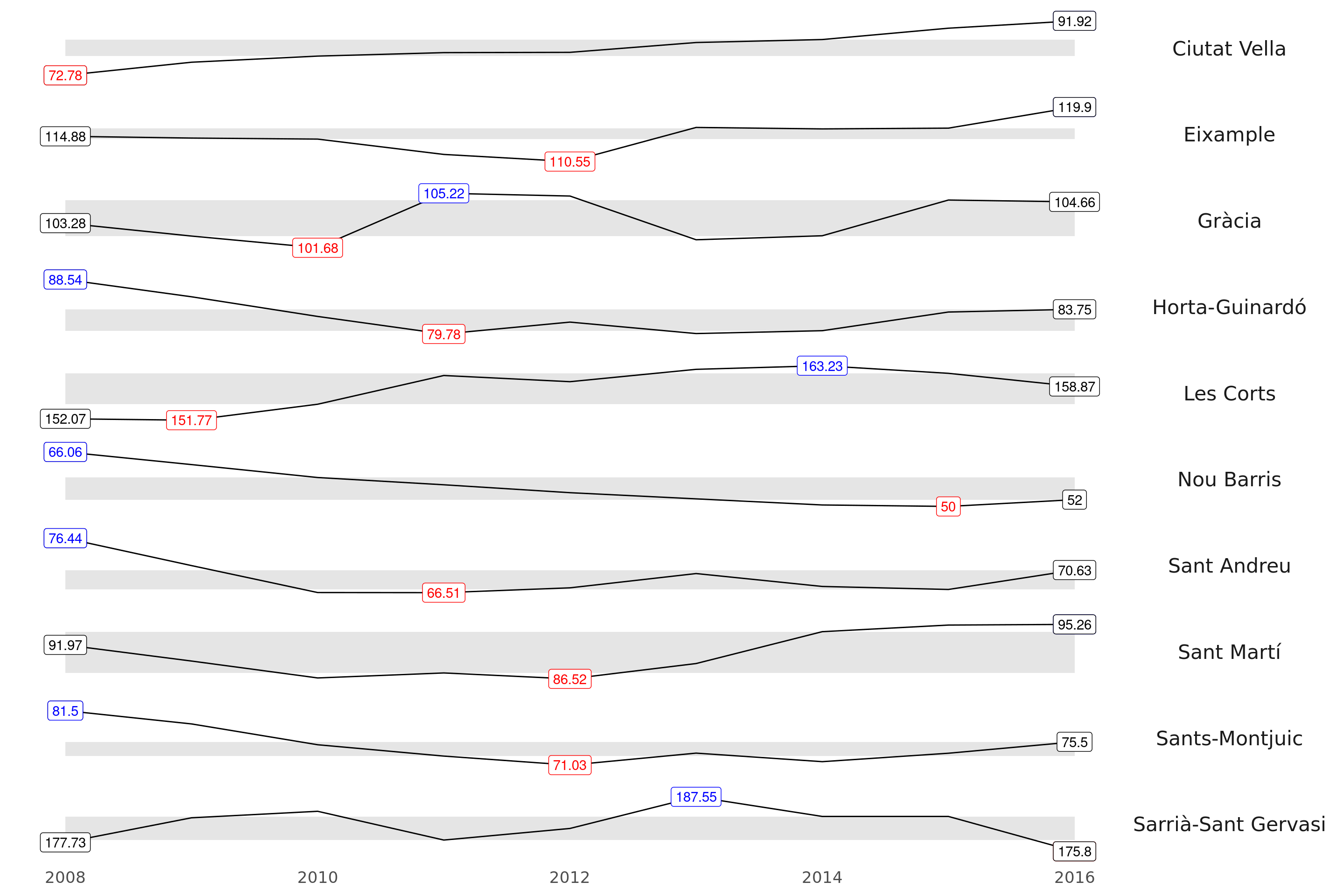 Evolució de l'Índex de renda per districtes. Ajuntament de Barcelona. Etiquetes obtingudes amb l'objecte SparkLabels