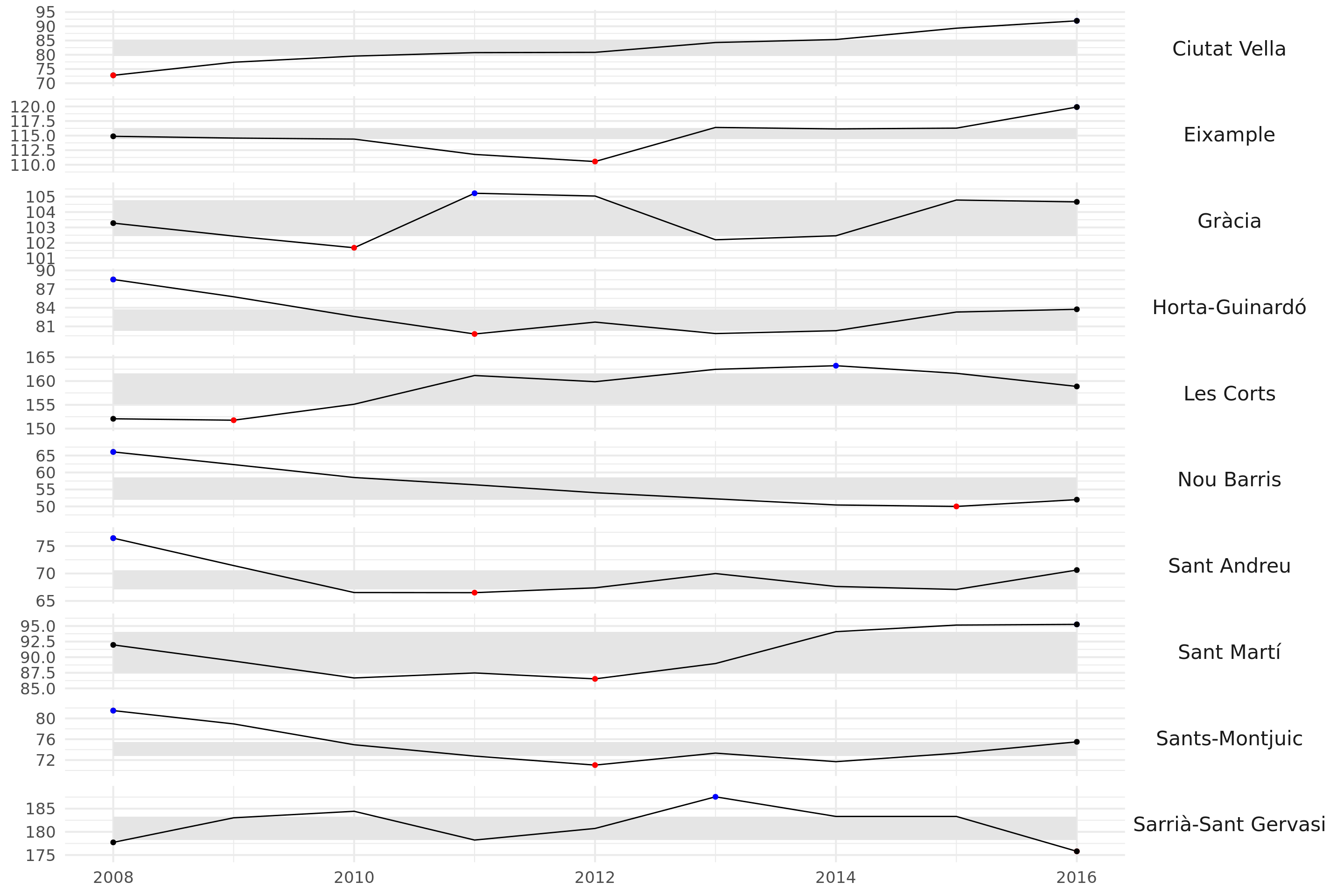 Evolució de l'Índex de renda per districtes. Ajuntament de Barcelona. Punts obtinguts amb l'objecte SparkLabels utilitzant el paràmetre ```geom = 'point'```